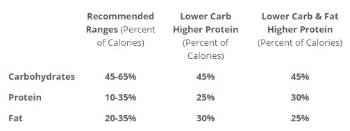 carbs